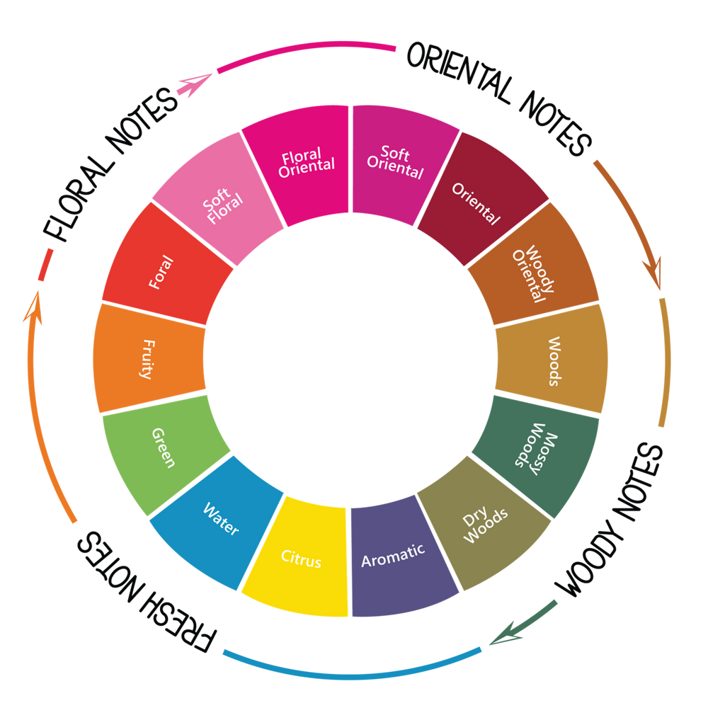 Understanding the Fragrance wheel